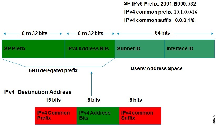 Префикс подсети ipv6. Длина префикса ipv6-адреса. 64 маска подсети ipv6. Зарезервированные ip адреса ipv6. Типы ipv6 адресов.
