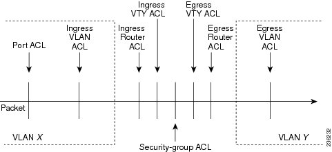 Acl Rms Telecommunication Cisco Nexus 7000 Series NX-OS Security Configuration Guide ...