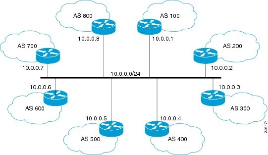 Cisco Content Hub Configuring A Bgp Route Server