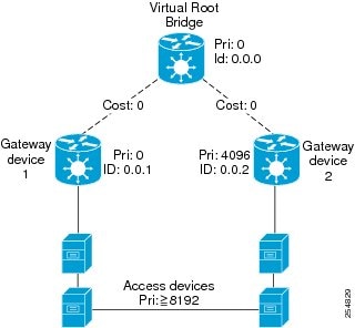 L2VPN and Ethernet Services Configuration Guide for Cisco ASR 9000 ...