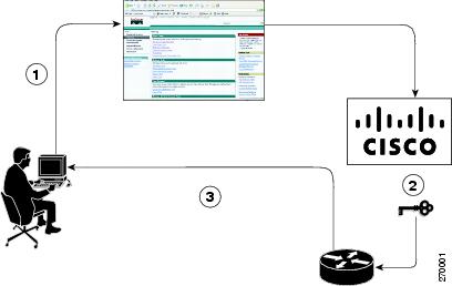 Software Activation Configuration Guide - Cisco IOS Software Activation ...
