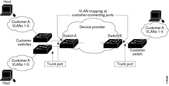 vlan mapping configuration