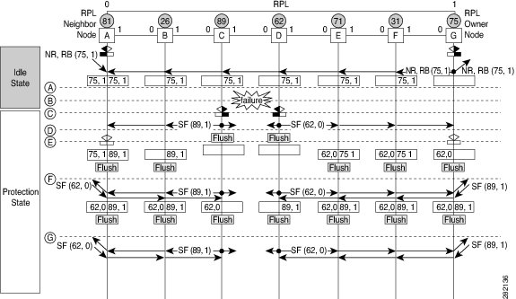 G.8032 の単一のリンク障害