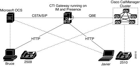 Microsoft Office Communicator Call Control with Microsoft OCS for IM ...