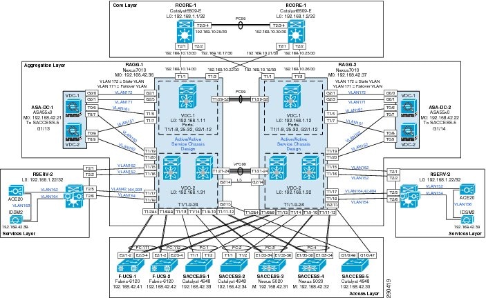 Cisco PCI Solution for Retail 2.0 Design and Implementation Guide ...