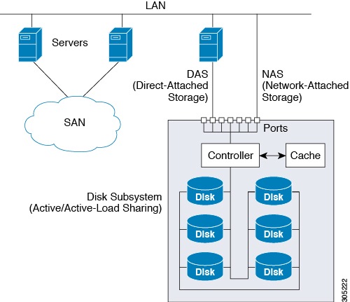Cisco UCS Manager Storage Management Guide using the CLI, Release 4.2 ...