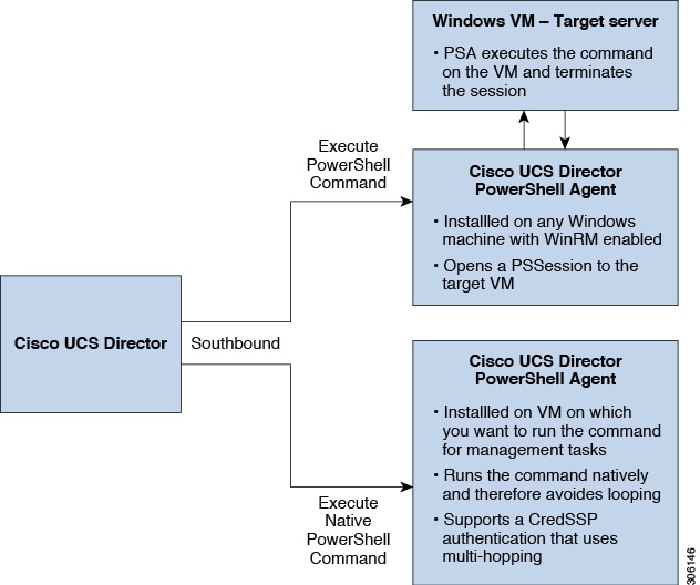 Cisco UCS Director PowerShell Agent Installation and Configuration ...