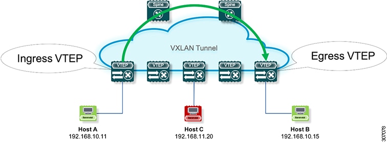 Cisco Nexus 9000 Series NX-OS VXLAN Configuration Guide, Release 9.3(x ...