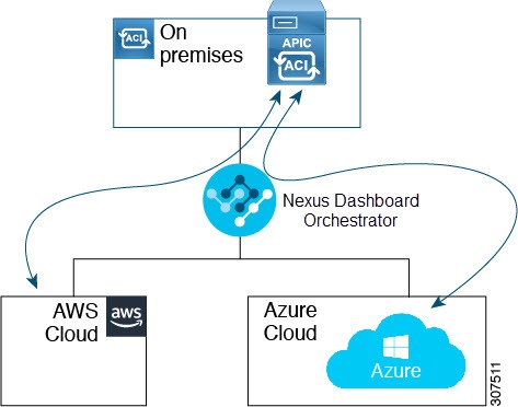 Cisco Cloud APIC for AWS Installation Guide, Release 4.1(x) - Overview ...