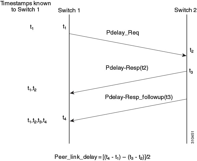 Timing and Synchronization Configuration Guide, Cisco Catalyst IE9300 Rugged Series Switches