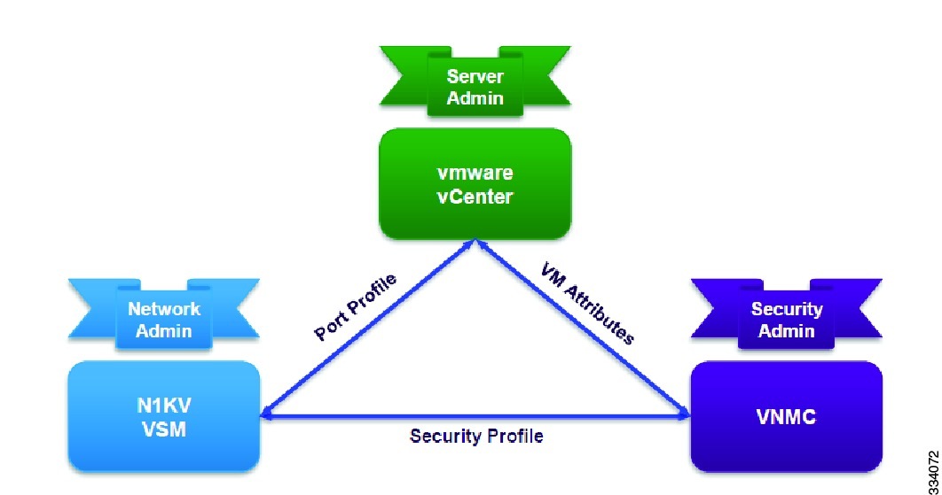 Vb Service Rotation Cisco vPath and vServices Reference Guide for VMware vSphere - vPath ...