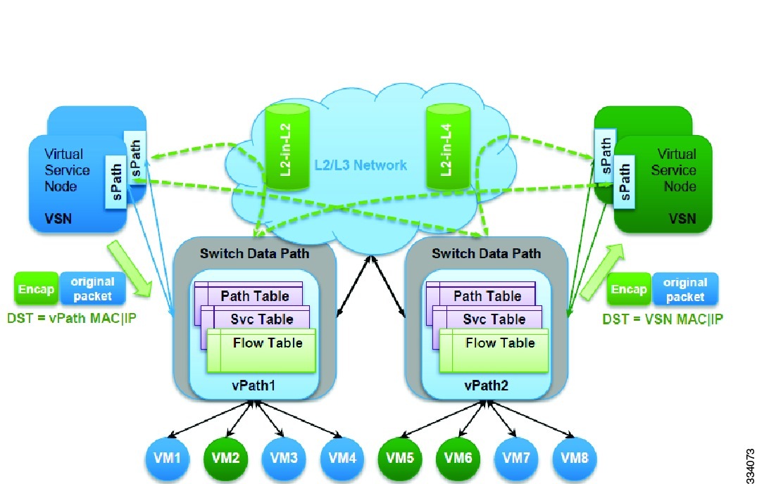 Cisco vPath and vServices Reference Guide for VMware vSphere - vPath ...