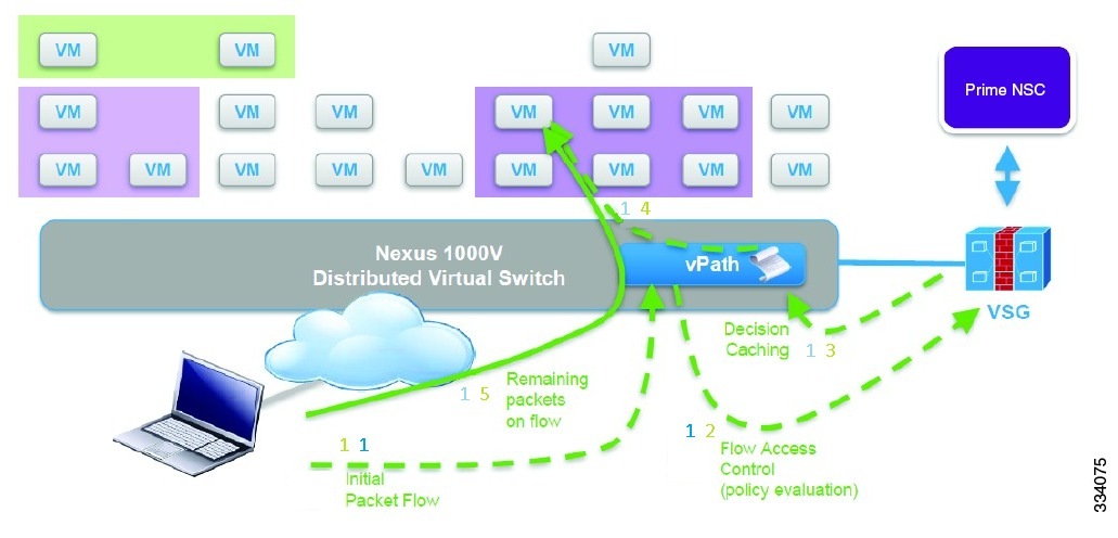 Vb Service Rotation Cisco vPath and vServices Reference Guide for VMware vSphere - vPath ...