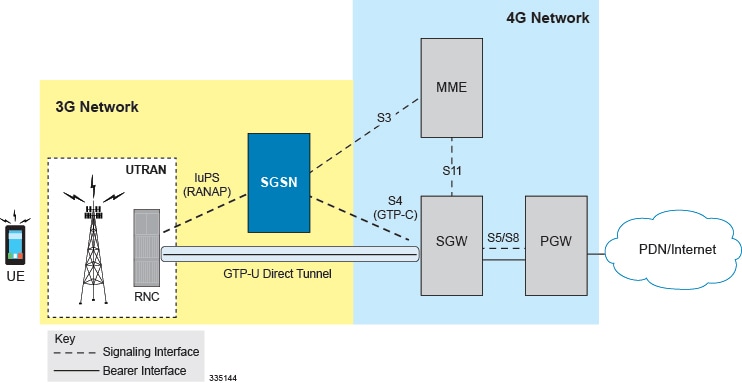 P-GW Administration Guide, StarOS Release 21.28 - Direct Tunnel for 4G ...