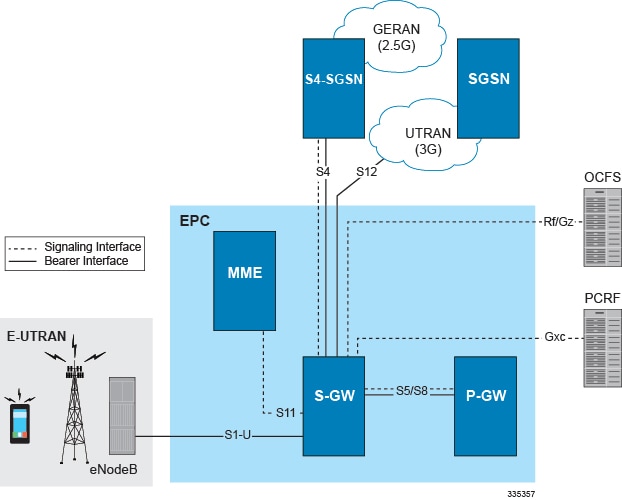 Interface Scanner Swg S-GW Administration Guide, StarOS Release 21.23 - Serving Gateway ...