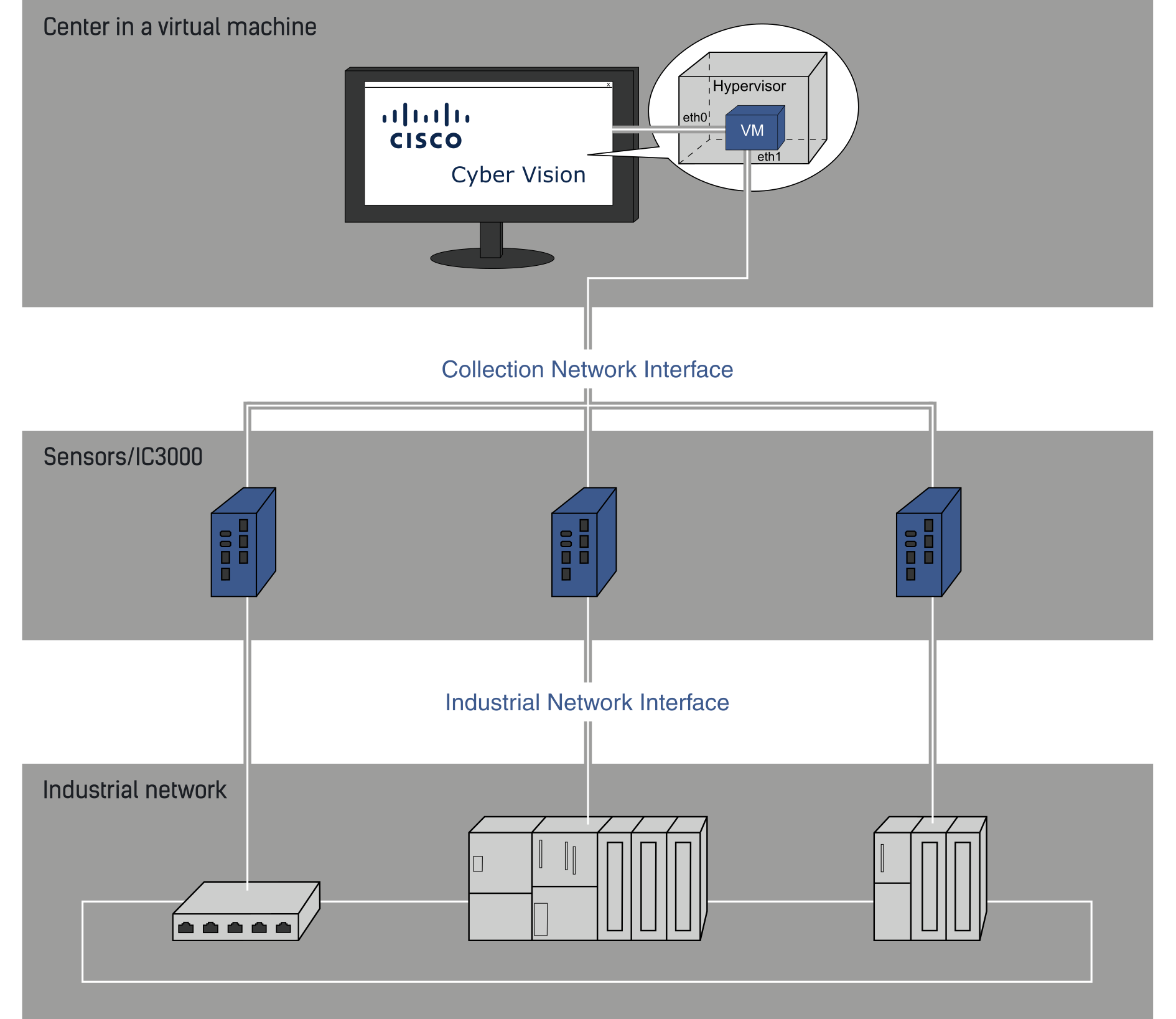 Cisco Cyber Vision Center VM Installation Guide, Release 4.3.0 ...