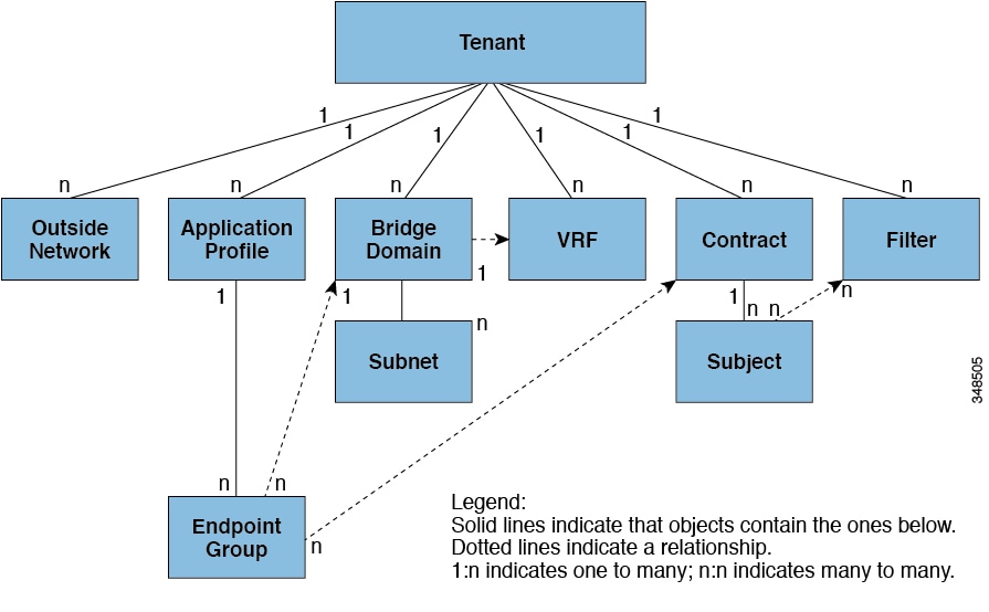 Cisco Application Centric Infrastructure Fundamentals, Release 5.3(x ...