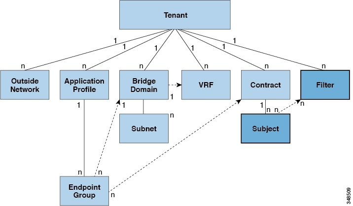 Cisco Application Centric Infrastructure Fundamentals, Release 6.0(x ...