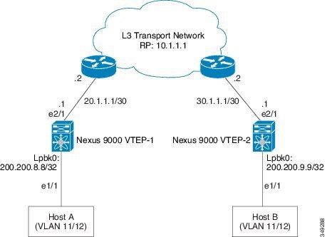 Cisco Nexus 9000 Series NX-OS VXLAN Configuration Guide, Release 7.x ...