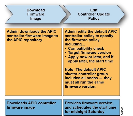 Cisco Application Centric Infrastructure Fundamentals, Release 5.0(x ...