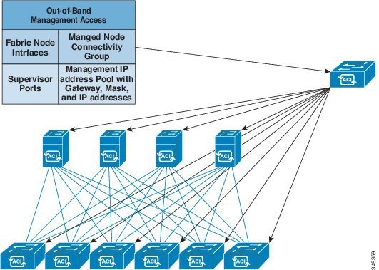 Out-of-band management access workflow