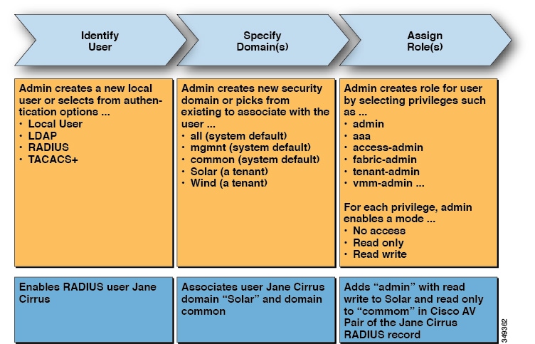 The process for configuring an admin user on an external RADIUS server, illustrating the access granted to the user Jane Cirrus for the tenant Solar.