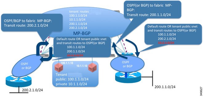 Cisco Application Centric Infrastructure Fundamentals, Release 4.0(x ...