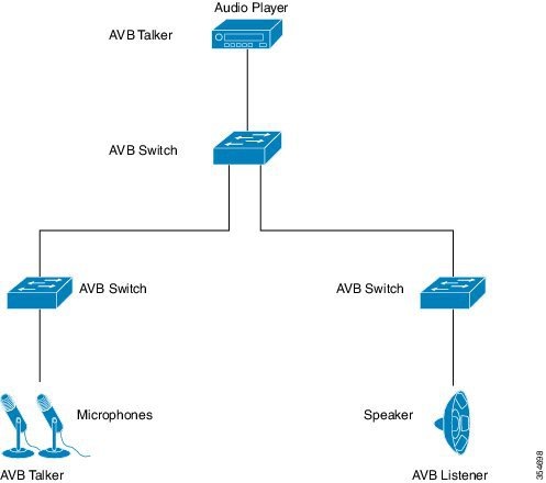 AVB ネットワーク
