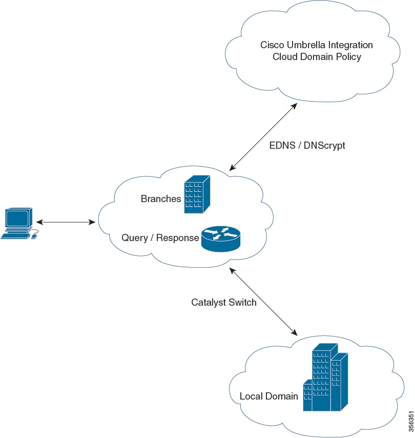 Cisco Content Hub Configuring Cisco Umbrella Integration