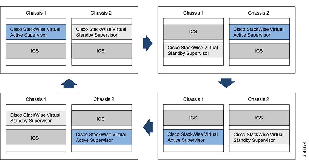 High Availability Configuration Guide, Cisco IOS XE 17.15.x (Catalyst ...
