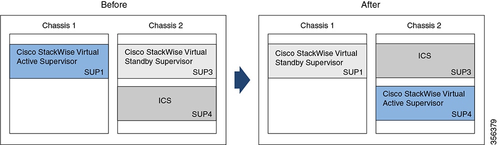 High Availability Configuration Guide, Cisco IOS XE 17.15.x (Catalyst ...