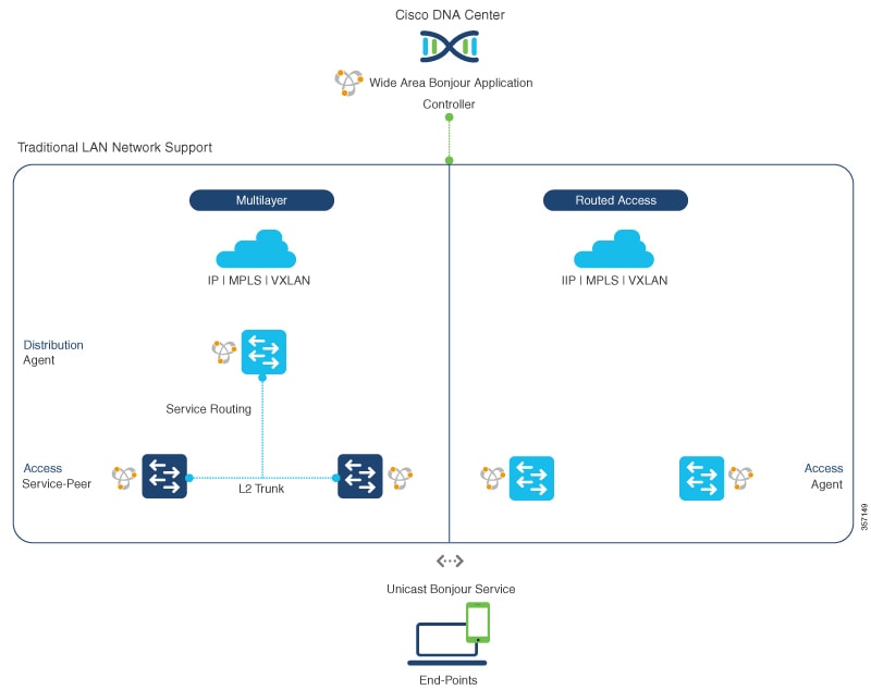 Cisco Embedded Wireless Controller on Catalyst Access Points