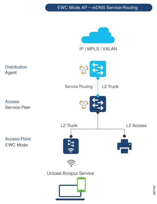 Cisco Embedded Wireless Controller on Catalyst Access Points