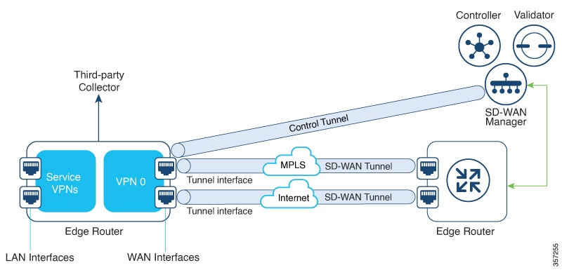 The performance monitoring workflow illustrates the application of the performance monitor on all WAN tunnel interfaces, highlighting the option to enable monitoring on specific interfaces.