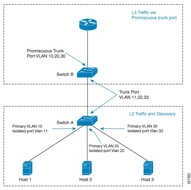 VLAN Configuration Guide, Cisco IOS XE 17.13.x (Catalyst 9400 Switches