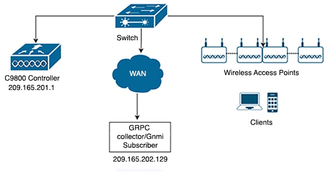 Diagram illustrating a telemetry session between the controller and receivers