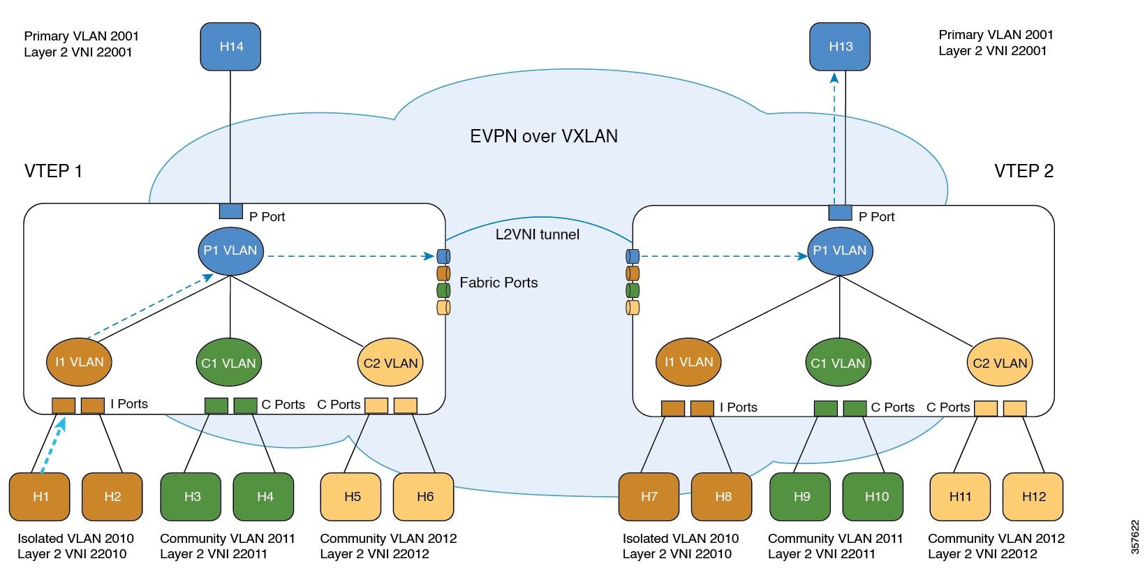 BGP EVPN VXLAN Configuration Guide, Cisco IOS XE 17.13.x (Catalyst 9400