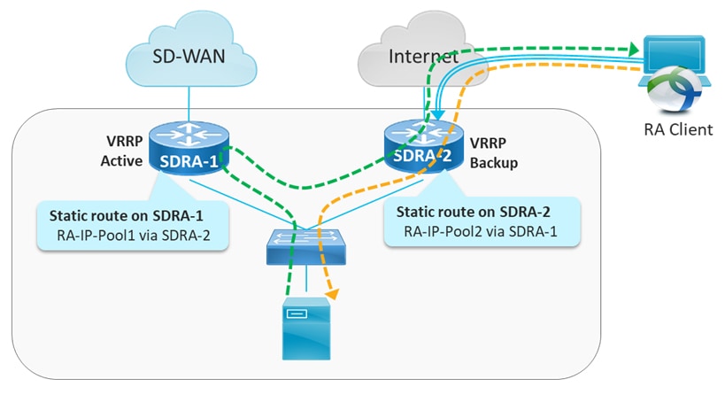 The diagram illustrates a site configuration featuring multiple headends utilizing the Virtual Router Redundancy Protocol (VRRP) to achieve remote access traffic symmetry. It highlights the importance of unique local private IP pools for each headend to ensure proper IP address assignment for remote access clients.