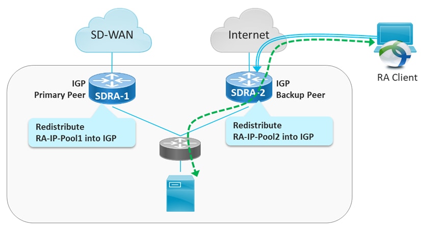 The diagram illustrates a site configuration with multiple headends utilizing service-side routing protocols, highlighting the importance of unique local private IP pools for remote access clients to maintain traffic symmetry and return traffic reachability.