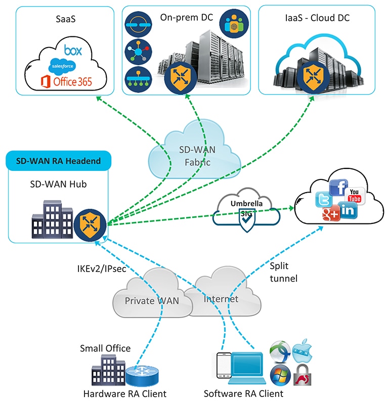 The architecture diagram illustrates the connectivity options for remote access users to various applications, including on-premises, IaaS, SaaS, and internet-hosted applications, highlighting the role of the internet and private WAN in facilitating these connections.