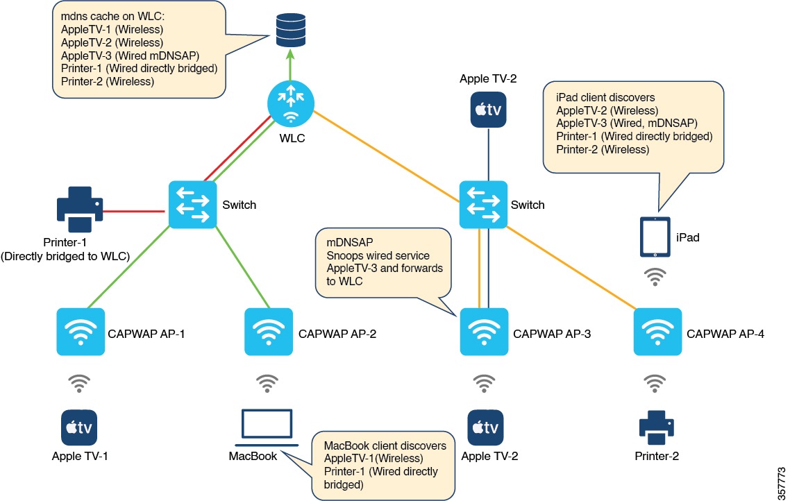 Cisco Catalyst 9800 Series Wireless Controller Software Configuration