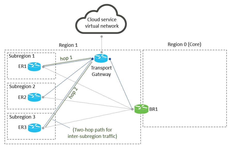 Cisco Catalyst SD-WAN Multi-Region Fabric Configuration Guide - Multi ...