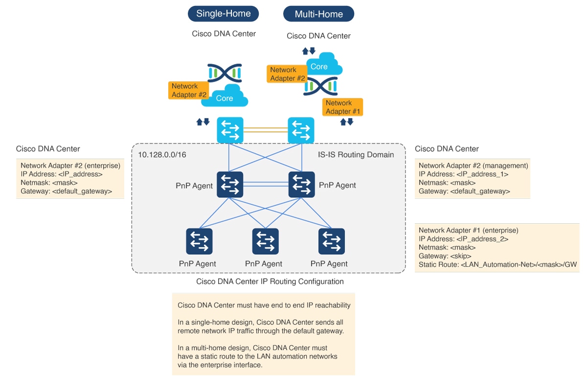 Cisco DNA Center SDAccess LAN Automation Deployment Guide Cisco