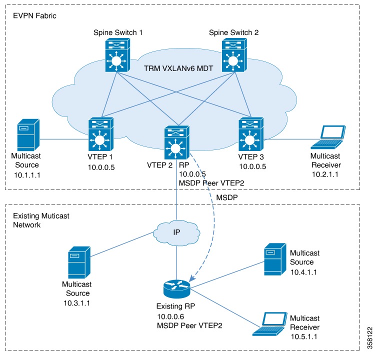 BGP EVPN VXLAN Configuration Guide, Cisco IOS XE Dublin 17.11.x