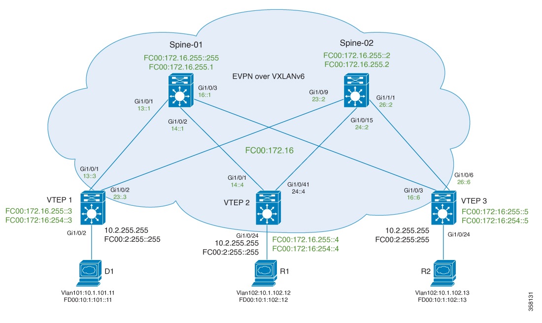 BGP EVPN VXLAN Configuration Guide, Cisco IOS XE Dublin 17.11.x