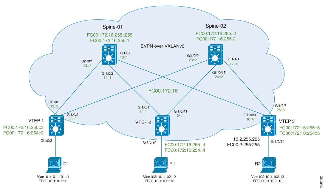 BGP EVPN VXLAN Configuration Guide, Cisco IOS XE 17.15.x (Catalyst 9600 ...
