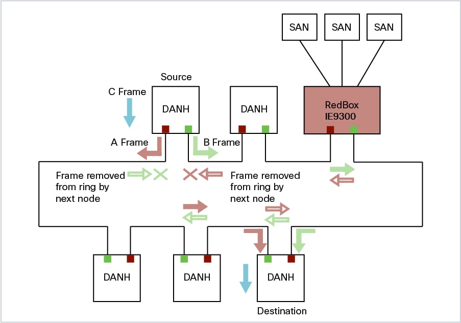 Redundancy Protocol Configuration Guide, Cisco Catalyst IE9300 Rugged