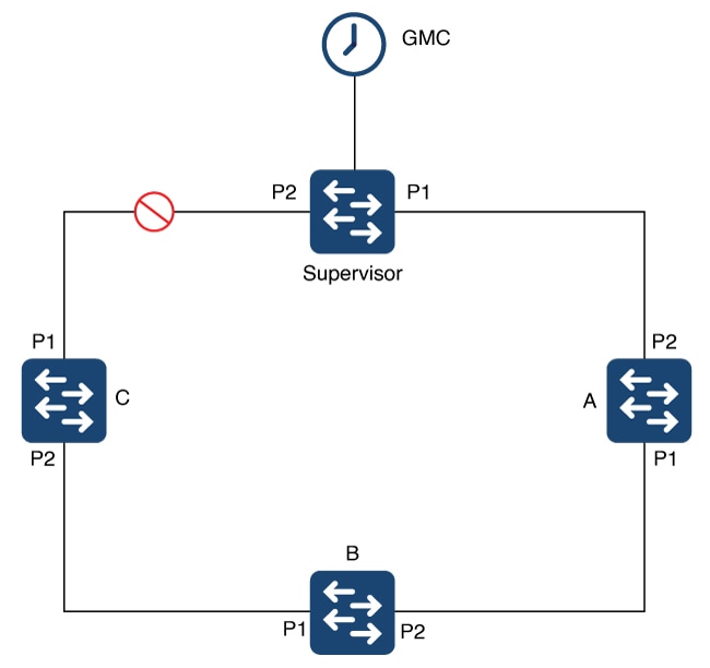 Single ring topology diagram illustrating the placement of a grandmaster clock off the ring in a PTP over DLR setup.