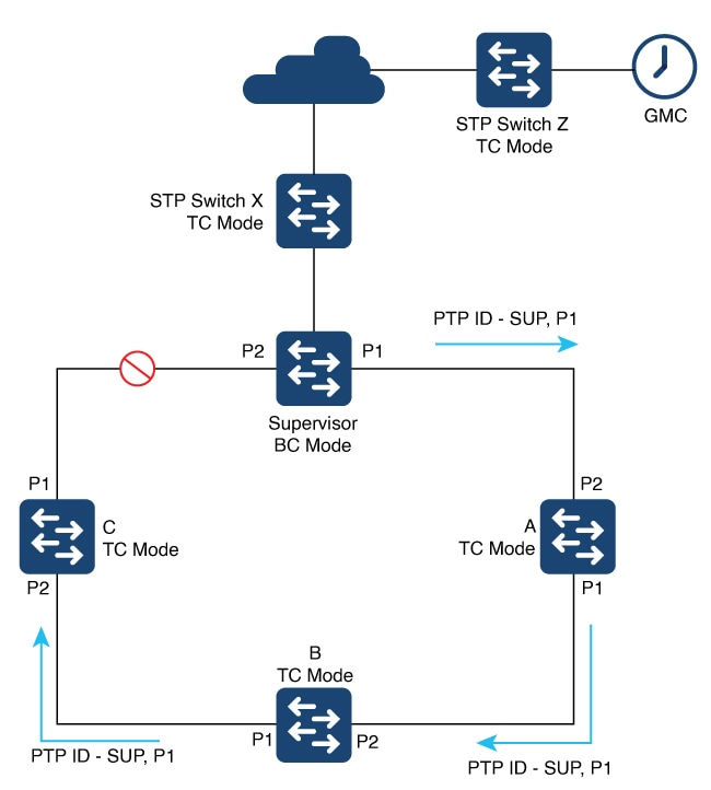 System Management Configuration Guide, Cisco Catalyst IE3x00 and IE3100