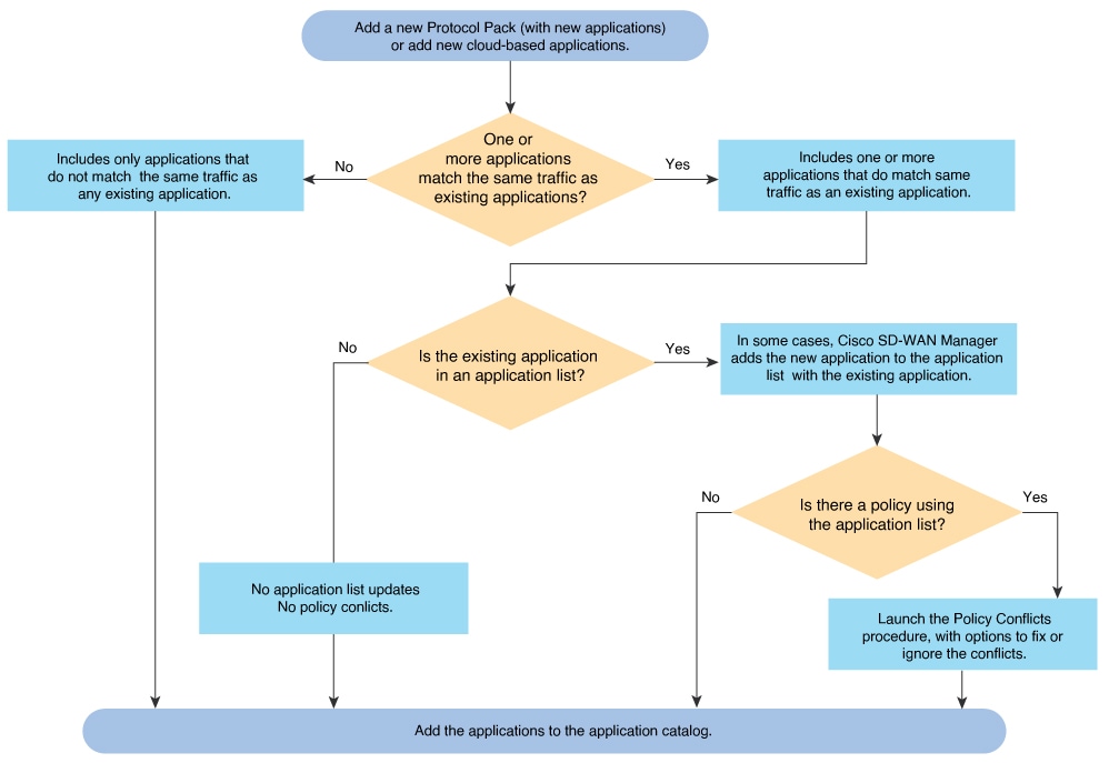 The diagram illustrates the process for adding an application to the catalog, highlighting the steps involved in integrating cloud-sourced applications into the existing network applications database.